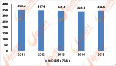 中国泛家居行业存正在产能过剩、低端产物同质