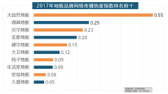 正在收集热度指数排名前两位的厨房类和卫浴类