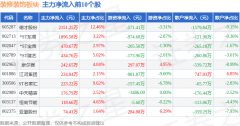 散户资金净流入9015.32