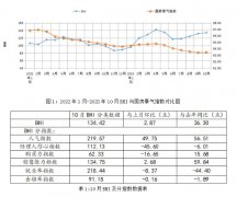 10月全国房地产市场情